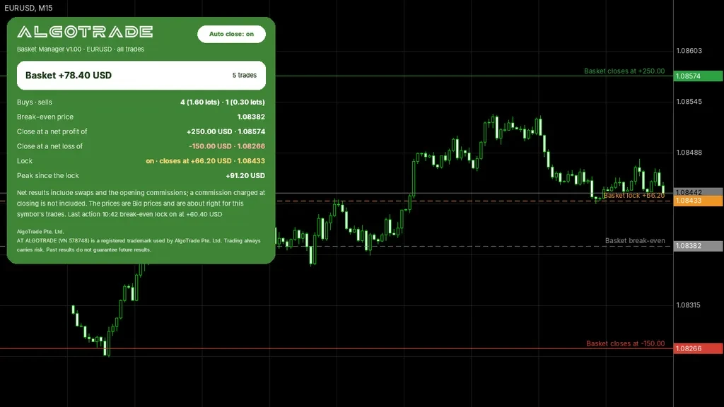 AlgoTrade Basket Manager card with the net result and break-even line on a EURUSD chart