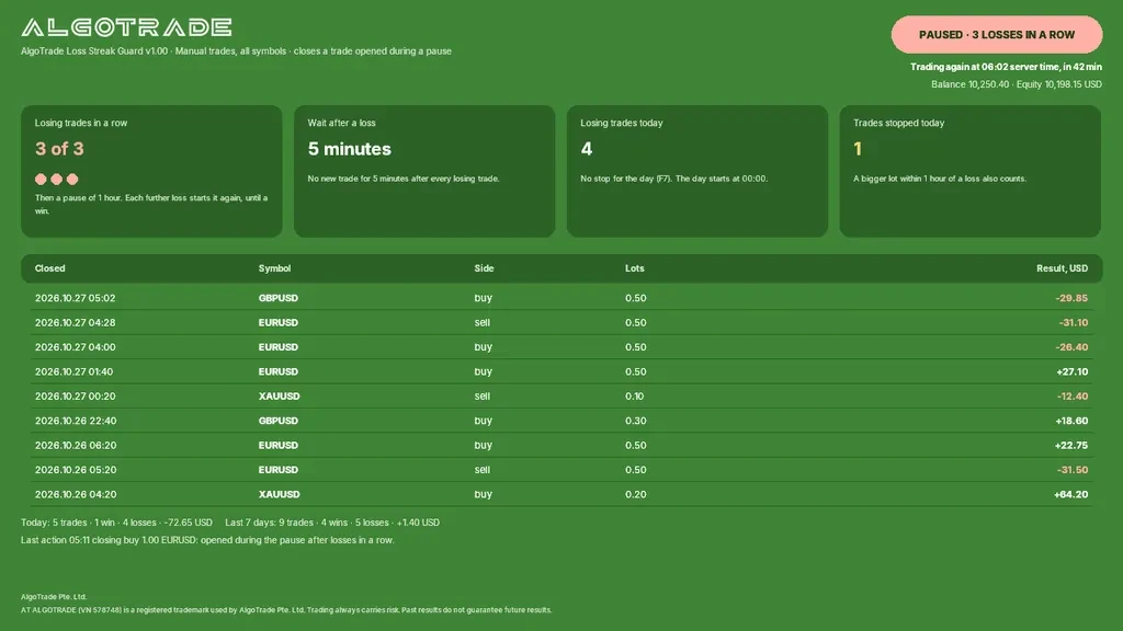 AlgoTrade Loss Streak Guard panel with trading paused after losing trades