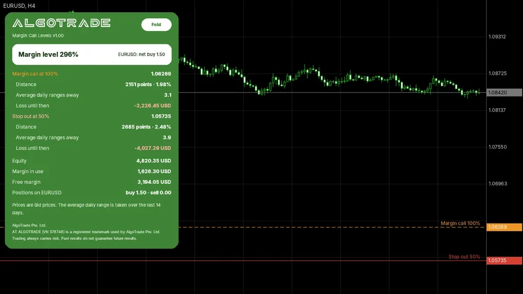 AlgoTrade Margin Call Levels showing margin call and stop out prices on a EURUSD chart
